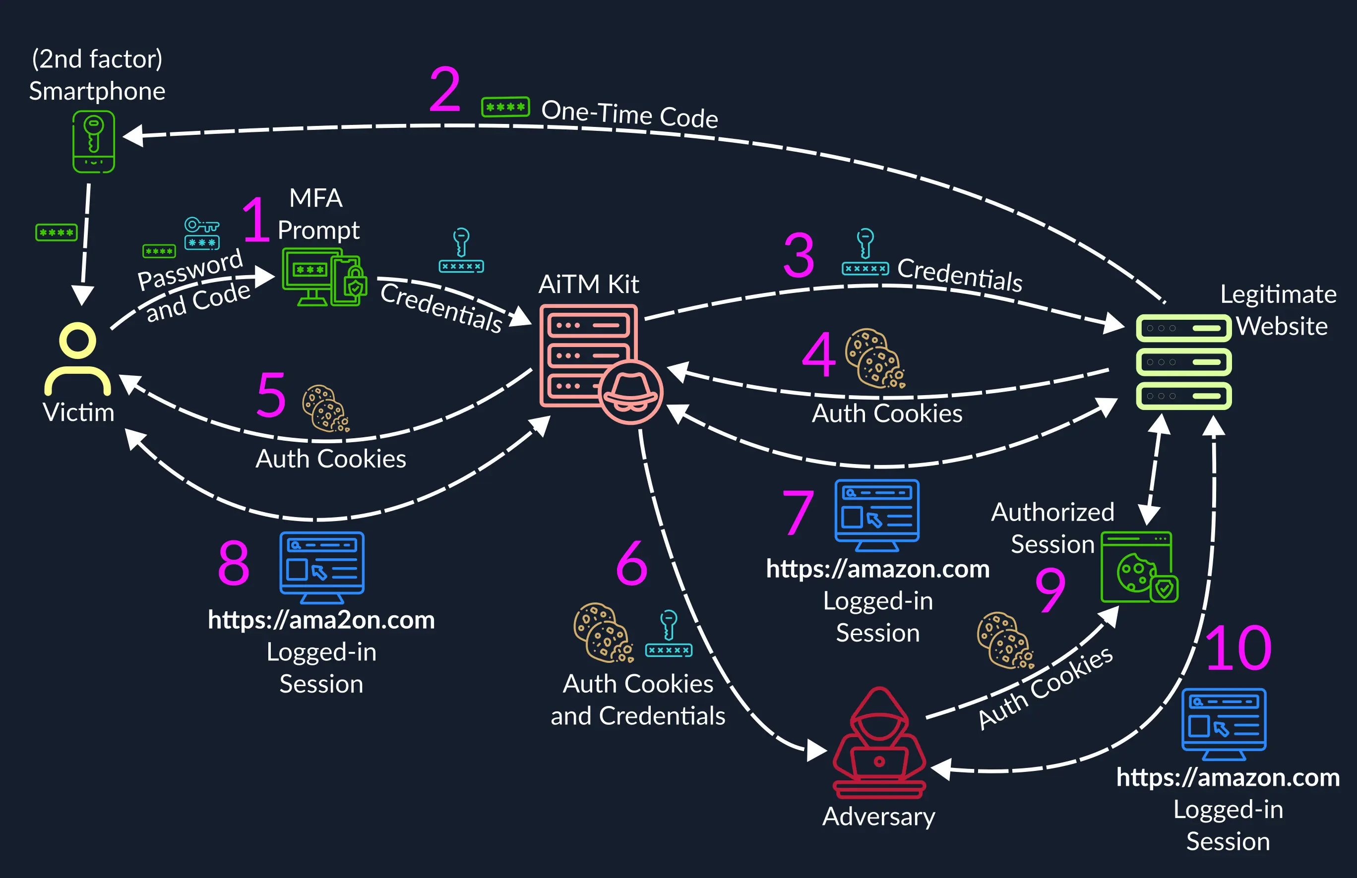 aitm attack flow